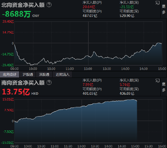 收评：北向资金净卖出0.87亿元 沪股通净买入20.64亿元