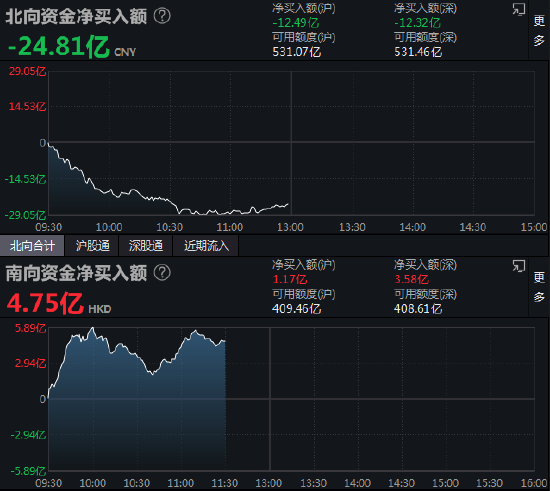 午评：北向资金净卖出24.81亿元 沪股通净卖出12.49亿元