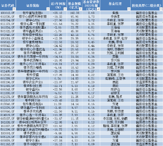 苦管理费久矣 银华基金拳头产品业绩尴尬 最高浮亏超28% 去年管理费稳赚31亿元