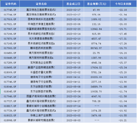“好做不好发”规律被打破？市场好做时刻，成立3个多月的德邦稳盈增长C却亏超30%