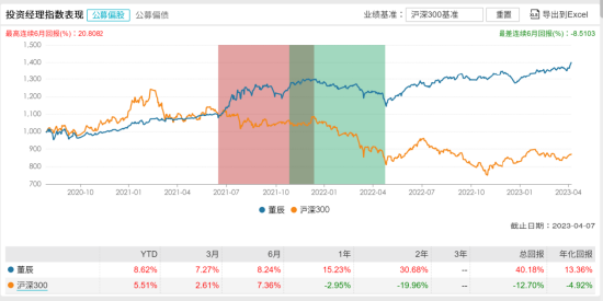 [新基]华泰柏瑞轮动精选发行：两百亿经理董辰掌舵 投资表现近六月8.24%