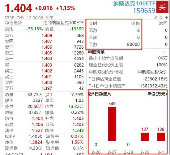 AI热潮推动纳指新高，纳斯达克100ETF（159659）涨1.15%迭创上市新高，年内份额激增近350%