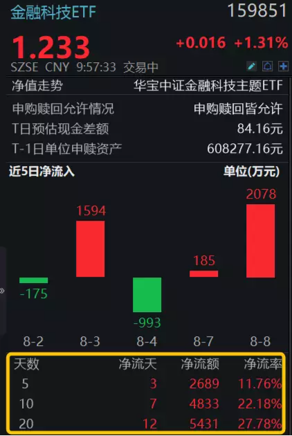 【ETF操盘提示】龙头斩获4连板，金融信创提速！金融科技ETF（159851）再涨近2%，10天吸金近5000万元