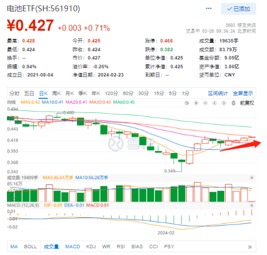 电池ETF（561910）四连阳十日累涨近13%！格林美、三花智控领涨，机构：锂电产业链逐步筑底，有望重拾成长性