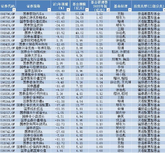 苦管理费久矣 国泰基金拳头产品业绩尴尬 最高浮亏超25% 去年管理费稳赚26亿元