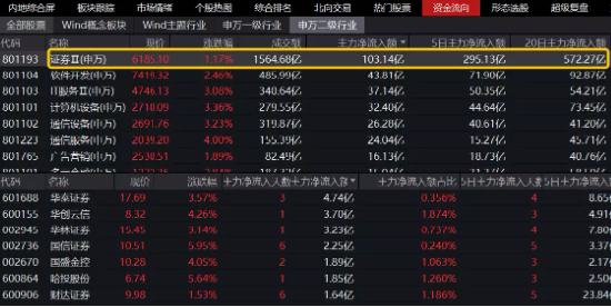 【ETF特约收评】重回万亿！券商放量突破，百亿资金涌入，券商ETF（512000）单日33亿元成交创2年新高！