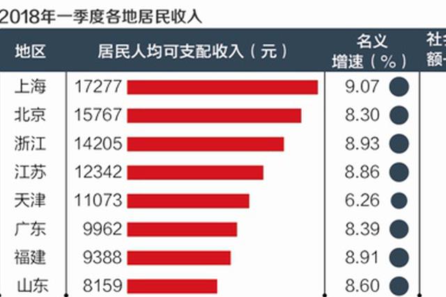 各省人均收入排名_2018各地人均收入排名