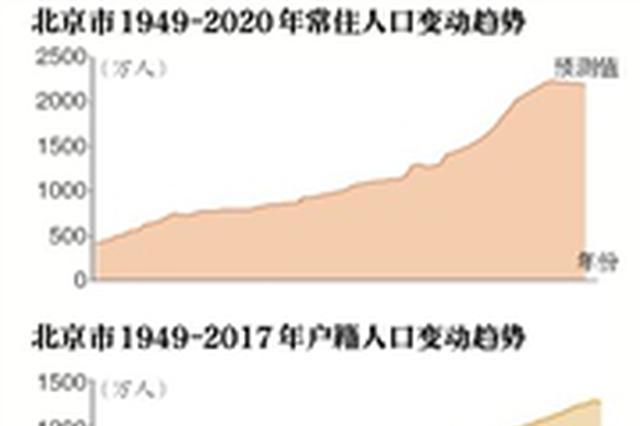北京外来、户籍人口双下降