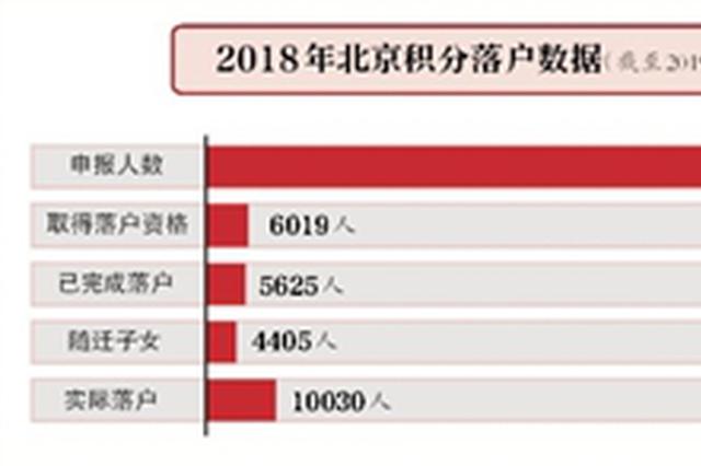 北京真实人口数量_2017这一年,北京人爱干这些事 i生活 大数据告诉你北京人生(3)