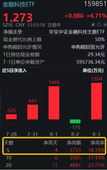 【ETF操盘提示】金融IT掀涨停潮，金融科技ETF（159851）怒涨6.7%，机构：三维度驱动板块表现强势