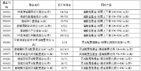 3年4只翻倍基！中信保诚基金主动权益长跑能力出众