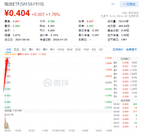 日赚一个小目标！宁德时代触底反弹大涨7%！电池ETF（561910）应声大涨2.5%