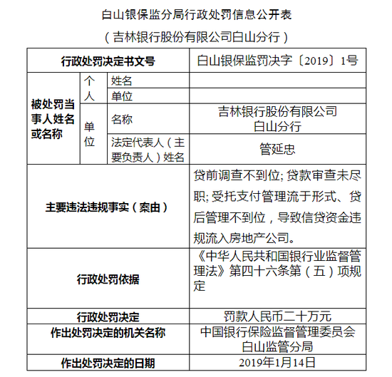 吉林银行白山分行被罚20万:贷款审查未尽职