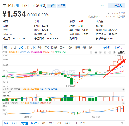 中证红利ETF(515080)日线九连阳再创新高，年内累涨超10%！中国神华、长江电力、中国银行等多股集体新高