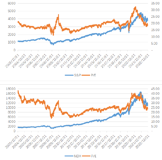 博时美股观察：纳斯达克、标普500指数4月3日-7日小幅下跌 银行业流动性压力有所缓解