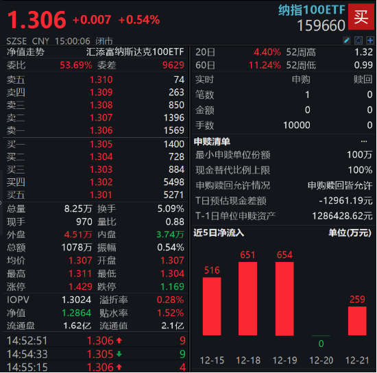 美股仅调整1日后反弹,三大指数齐收涨!纳指100ETF(159660)涨0.54%,最近6日吸金合计达2733万元! 第3张 美股仅调整1日后反弹,三大指数齐收涨!纳指100ETF(159660)涨0.54%,最近6日吸金合计达2733万元! 第3张