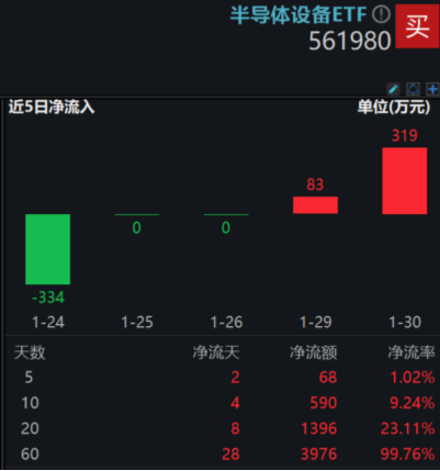 半导体设备开年跌入“技术性熊市”，板块估值回落历史极低位，半导体设备ETF（561980）连续两日获资金增仓