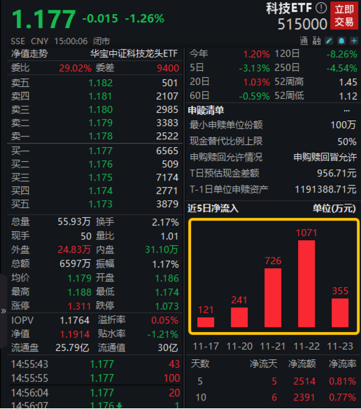 热度不敌北交所！大金融护盘未果，银行ETF（512800）顽强收平！千万资金扎堆流入，科技龙头配置时刻到了？