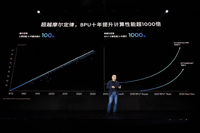 超越摩尔定律,BPU十年提升计算性能超1000倍