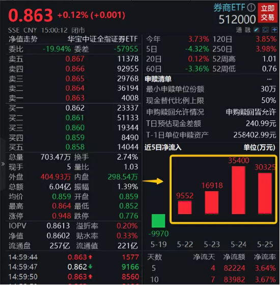 【ETF操盘提示】基本面、估值、“中特估”，券商确定性已现？资金密集涌入，券商ETF近4日吸金超9亿元！