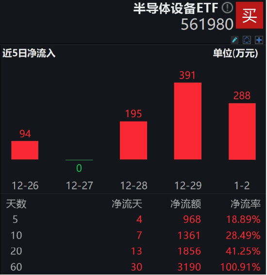 ASML部分高端光刻机出口许可被撤销 半导体设备国产替代望加速！半导体设备ETF（561980）3日获净申购874万元