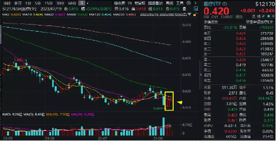 【ETF特约收评】牛市旗手尾盘火力全开,领头羊太平洋再涨停!什么信号?券商ETF(512000)涨逾2%,医疗地产齐活跃