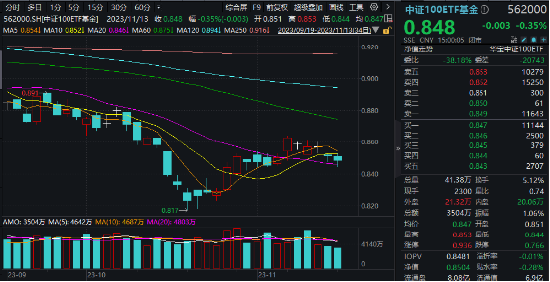 市场重回升势,军工、TMT强势领衔!国防军工ETF(512810)、信创ETF基金(562030)双双涨超3%!