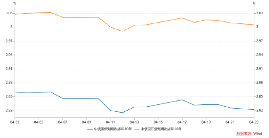 长城固收：一季度经济开局良好，债券市场延续小幅震荡
