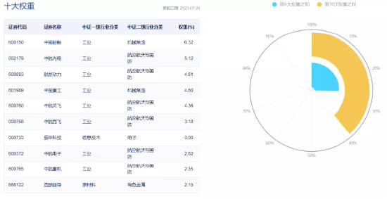 【ETF特约收评】“歼20”降落A股，国防军工资产证券化提速，机构：行业或正处于三重底部区间