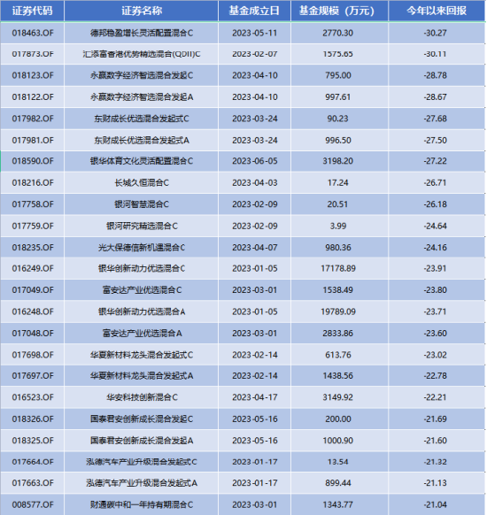 “好做不好发”规律被打破？市场好做时刻，成立3个多月的德邦稳盈增长C却亏超30%