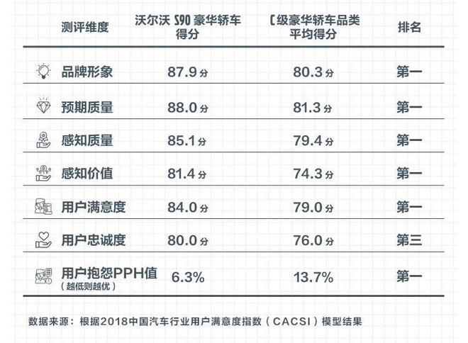 沃尔沃S90豪华轿车获得2018年度CACSI“C级豪华车”细分品类第一名