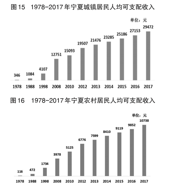 宁夏居民消费水平明显提升 民生福祉取得历史