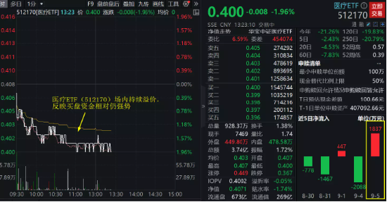CXO重挫，2200亿巨头跌超5%！医疗ETF（512170）跌近2%持续溢价
