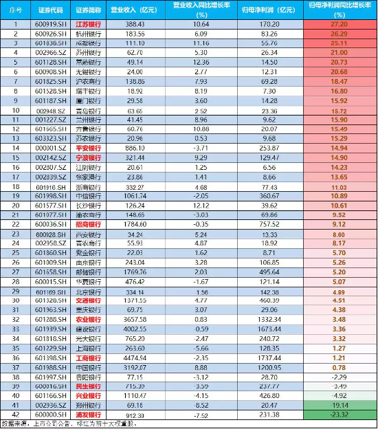 银行还“行”吗？——起底42家上市银行半年报