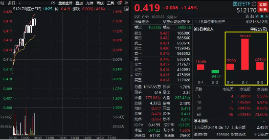 【ETF操盘提示】CXO概念强势飙升,泰格医药涨超7%!隔夜美股减肥药概念井喷