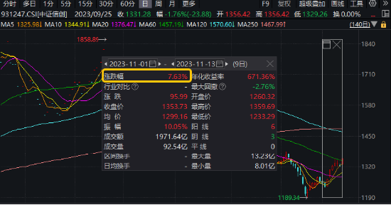 市场重回升势,军工、TMT强势领衔!国防军工ETF(512810)、信创ETF基金(562030)双双涨超3%!