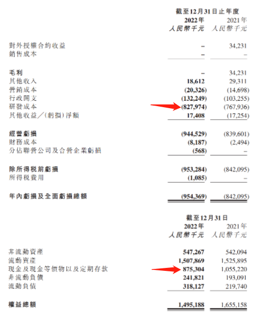 资金枯竭的Biotech：开拓药业现金流吃紧，账面资金仅能支撑1年研发，股价从高处跌落91%，市值蒸发275亿港元