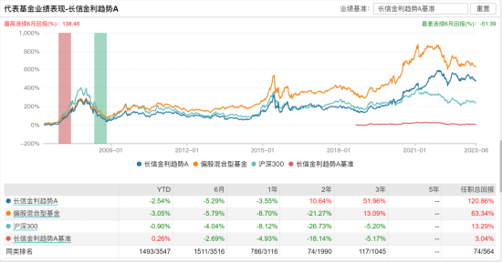 [新基]长信均衡优选发行：六十亿经理高远掌舵 投资表现近六月-5.19%