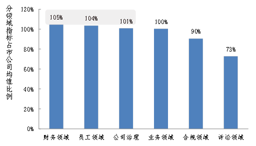 图-3 2018年295家业绩下修公司2017年分领域指标较上市公司平均值对比