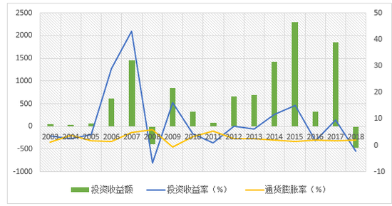 图8：2018年社保基金投资收益情况 资料来源：全国社会保障基金理事会