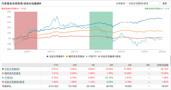 [新基]创金合信益久9个月持有发行：二十亿经理黄弢掌舵 投资表现近六月2.87%