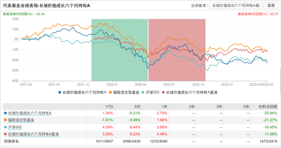 [新基]长城创新成长发行：十亿经理韩林掌舵 投资表现近两年-12.45%