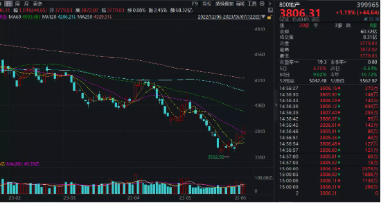 【ETF特约收评】近300条支持政策还不够？更多地产扶持举措或已“在路上”！地产ETF基金份额已创历史新高