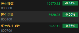 快讯：港股恒指低开0.44% 科指跌0.76%科网股普跌