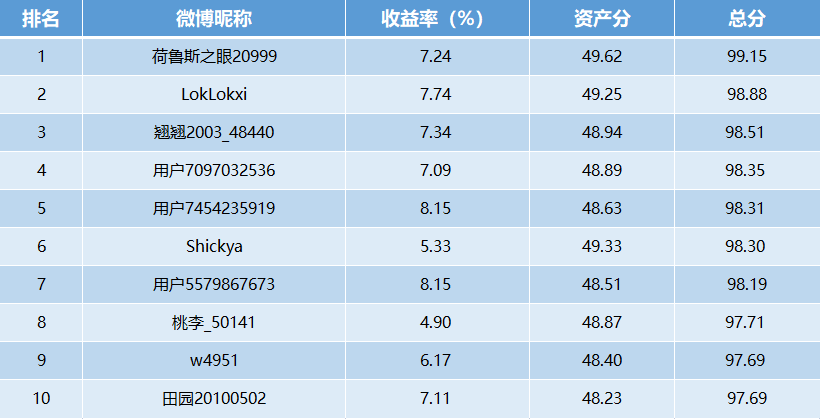 【十年基金大赛第二年】第15周战报:TOP10中9位收益超5%!煤炭板块整体配置时点来临(可订阅牛人实时调仓)
