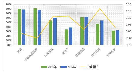 图4：配置各大类资产的主权养老基金数量占所有主权养老基金比重 资料来源：Sovereign Investment Lab