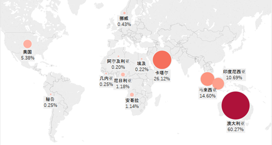 图3：中国LNG进口主要国家占比