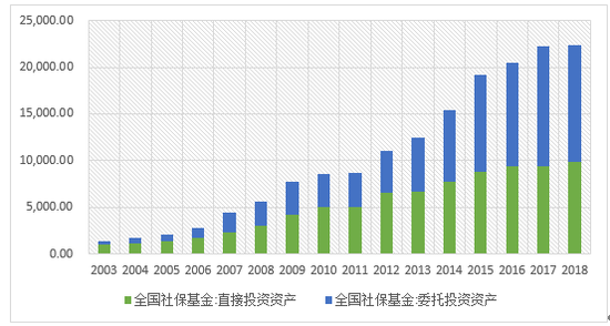 图6：2013年-2018年社保基金资产规模 资料来源：Wind