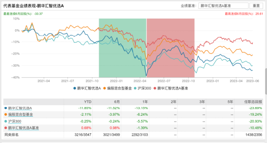 [新基]鹏华睿见发行：近百亿经理朱睿掌舵 投资表现近两年-23.74%