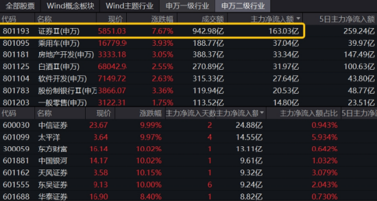 【ETF特约收评】太牛了！“牛市旗手”飙涨8.47%，地产板块再涨近4%，港股也在涨